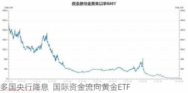 多国央行降息  国际资金流向黄金ETF