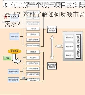 如何了解一个房产项目的实际品质？这种了解如何反映市场需求？