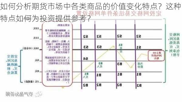 如何分析期货市场中各类商品的价值变化特点？这种特点如何为投资提供参考？