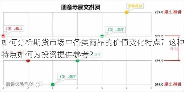 如何分析期货市场中各类商品的价值变化特点？这种特点如何为投资提供参考？