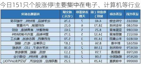 今日151只个股涨停 主要集中在电子、计算机等行业