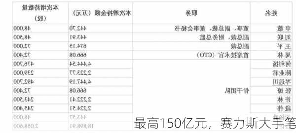 最高150亿元，赛力斯大手笔