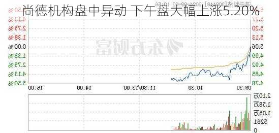 尚德机构盘中异动 下午盘大幅上涨5.20%