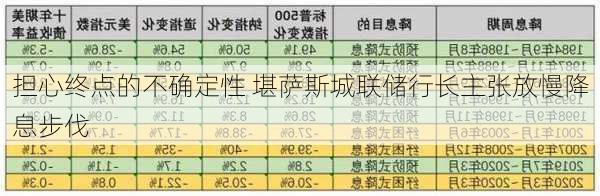 担心终点的不确定性 堪萨斯城联储行长主张放慢降息步伐