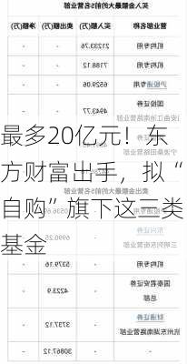 最多20亿元！东方财富出手，拟“自购”旗下这三类基金