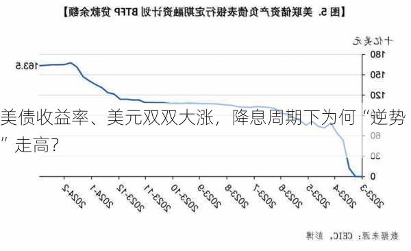 美债收益率、美元双双大涨，降息周期下为何“逆势”走高？