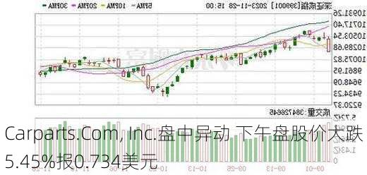 Carparts.Com, Inc.盘中异动 下午盘股价大跌5.45%报0.734美元