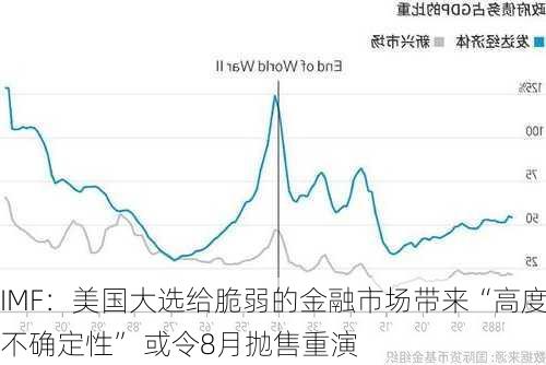 IMF：美国大选给脆弱的金融市场带来“高度不确定性” 或令8月抛售重演