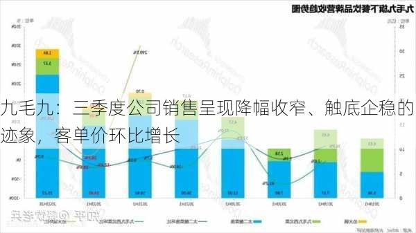 九毛九：三季度公司销售呈现降幅收窄、触底企稳的迹象，客单价环比增长