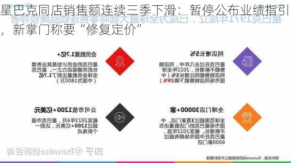 星巴克同店销售额连续三季下滑：暂停公布业绩指引，新掌门称要“修复定价”