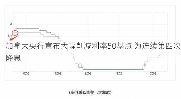 加拿大央行宣布大幅削减利率50基点 为连续第四次降息