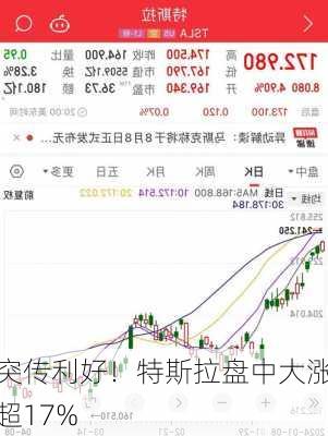 突传利好！特斯拉盘中大涨超17%