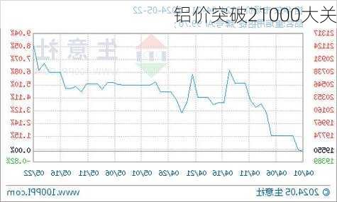 铝价突破21000大关