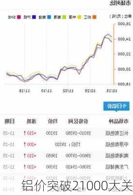 铝价突破21000大关