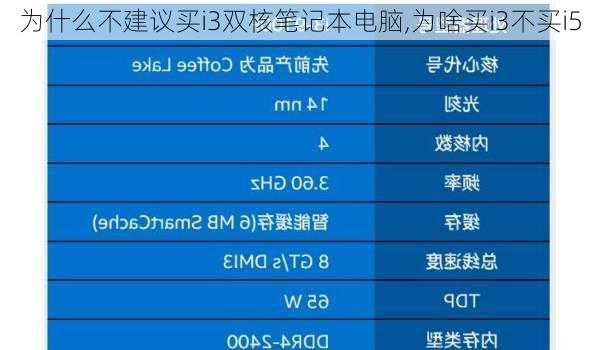 为什么不建议买i3双核笔记本电脑,为啥买i3不买i5