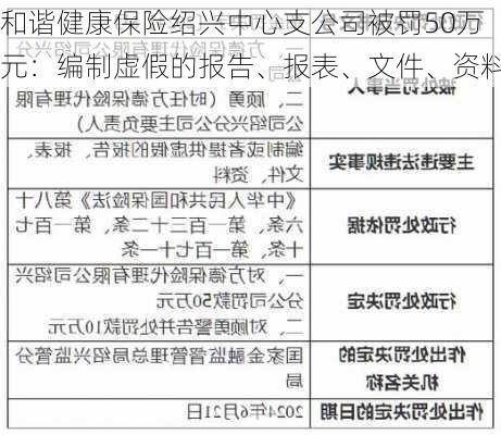 和谐健康保险绍兴中心支公司被罚50万元：编制虚假的报告、报表、文件、资料