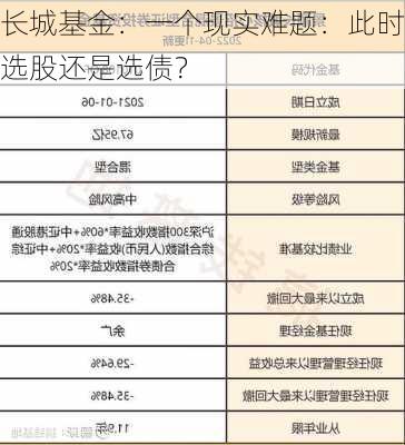 长城基金：一个现实难题：此时选股还是选债？