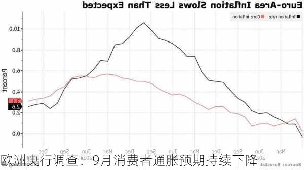 欧洲央行调查：9月消费者通胀预期持续下降