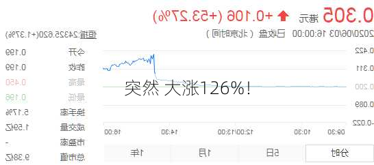 突然 大涨126%！