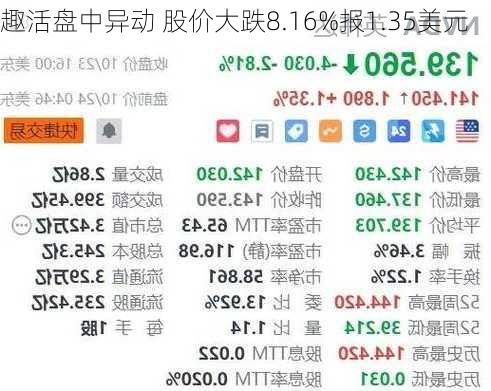 趣活盘中异动 股价大跌8.16%报1.35美元