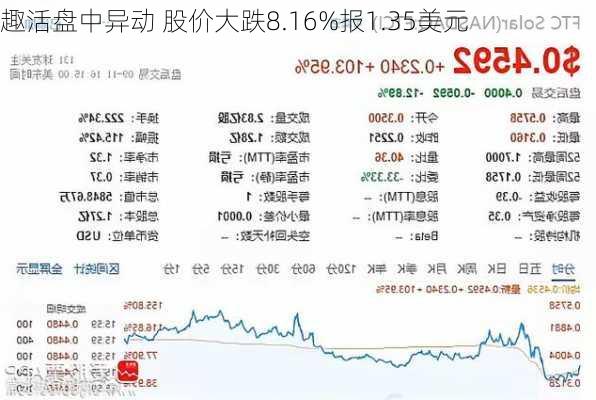 趣活盘中异动 股价大跌8.16%报1.35美元