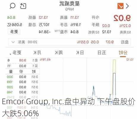 Emcor Group, Inc.盘中异动 下午盘股价大跌5.06%