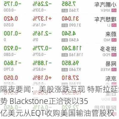 隔夜要闻：美股涨跌互现 特斯拉延续涨势 Blackstone正洽谈以35亿美元从EQT收购美国输油管股权