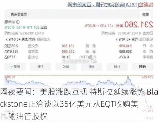 隔夜要闻：美股涨跌互现 特斯拉延续涨势 Blackstone正洽谈以35亿美元从EQT收购美国输油管股权