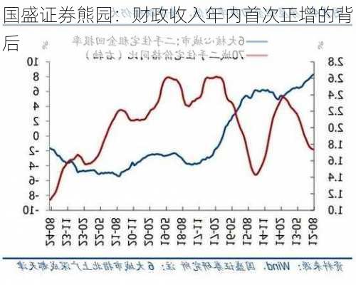 国盛证券熊园：财政收入年内首次正增的背后