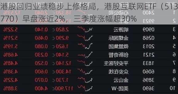 港股回归业绩稳步上修格局，港股互联网ETF（513770）早盘涨近2%，三季度涨幅超30%