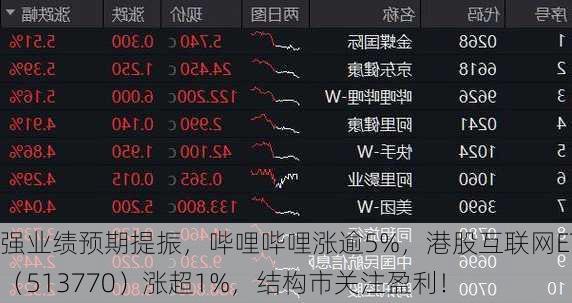 强业绩预期提振，哔哩哔哩涨逾5%，港股互联网ETF（513770）涨超1%，结构市关注盈利！