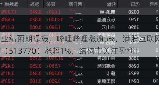 强业绩预期提振，哔哩哔哩涨逾5%，港股互联网ETF（513770）涨超1%，结构市关注盈利！