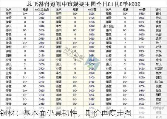 钢材：基本面仍具韧性，期价再度走强