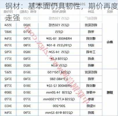 钢材：基本面仍具韧性，期价再度走强
