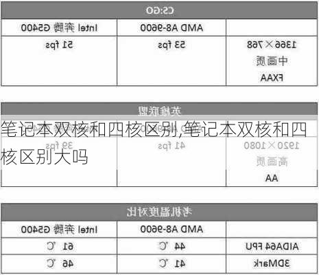 笔记本双核和四核区别,笔记本双核和四核区别大吗