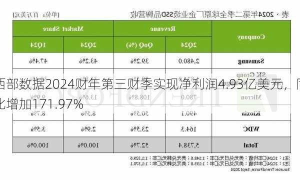 西部数据2024财年第三财季实现净利润4.93亿美元，同比增加171.97%