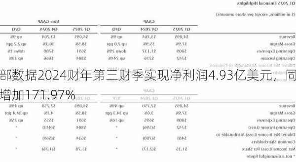 西部数据2024财年第三财季实现净利润4.93亿美元，同比增加171.97%