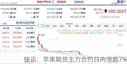 快讯：苹果期货主力合约日内涨超7%