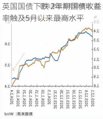 英国国债下跌 2年期国债收益率触及5月以来最高水平