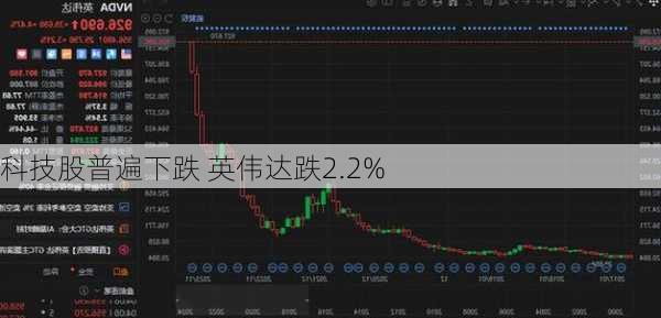 科技股普遍下跌 英伟达跌2.2%