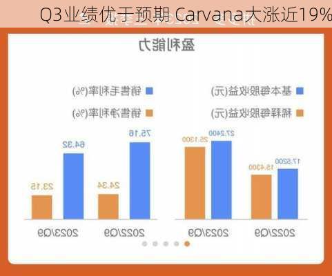 Q3业绩优于预期 Carvana大涨近19%