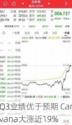 Q3业绩优于预期 Carvana大涨近19%