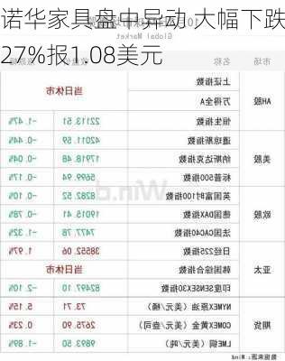 诺华家具盘中异动 大幅下跌5.27%报1.08美元