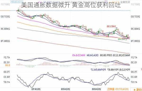 美国通胀数据微升 黄金高位获利回吐