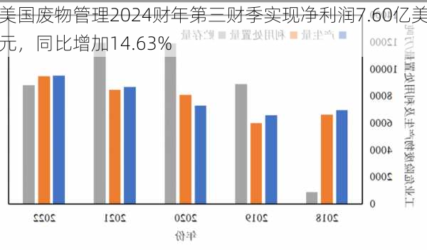 美国废物管理2024财年第三财季实现净利润7.60亿美元，同比增加14.63%