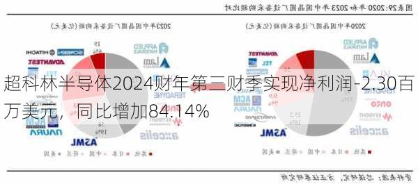 超科林半导体2024财年第三财季实现净利润-2.30百万美元，同比增加84.14%