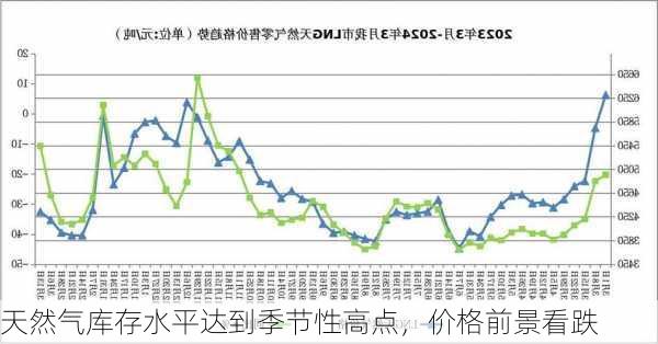 天然气库存水平达到季节性高点，价格前景看跌