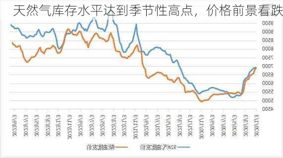 天然气库存水平达到季节性高点，价格前景看跌