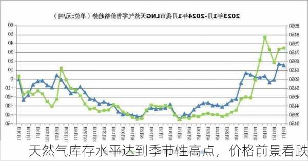 天然气库存水平达到季节性高点，价格前景看跌