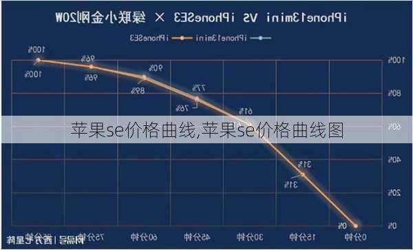 苹果se价格曲线,苹果se价格曲线图